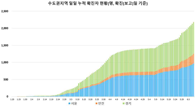 수도권 지역 (서울, 인천, 경기) 누적 확진자 현황