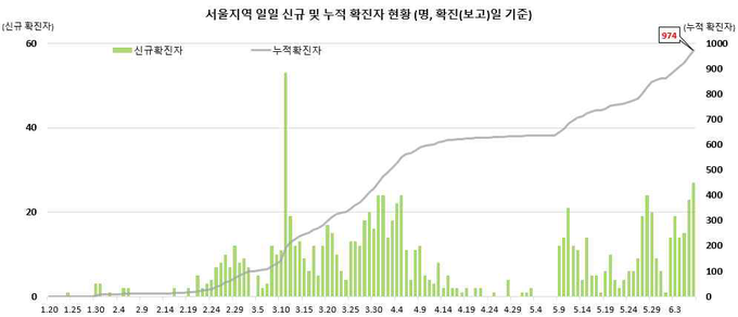서울지역 확진자 현황