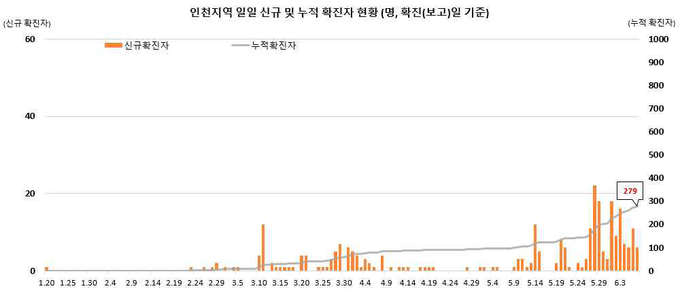 인천지역 확진자 현황