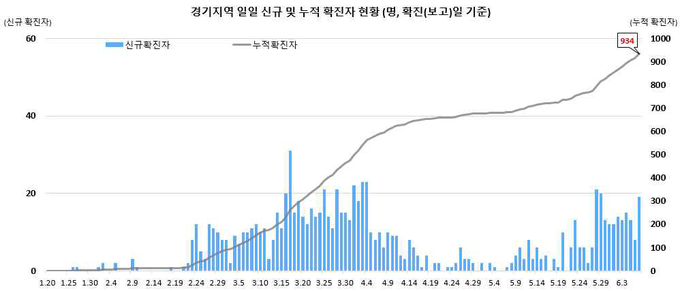 경기지역 확진자 현황