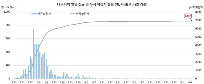 대구지역 확진자 현황