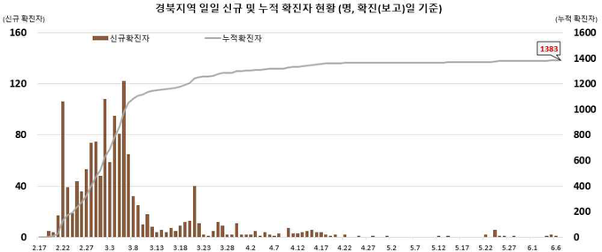 경북지역 확진자 현황