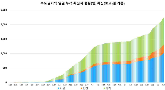 수도권 지역 (서울, 인천, 경기) 누적 확진자 현황