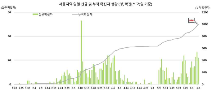 서울지역 확진자 현황