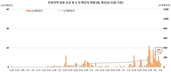 인천지역 확진자 현황