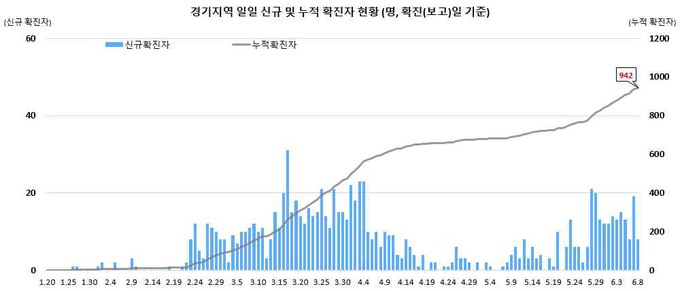 경기지역 확진자 현황