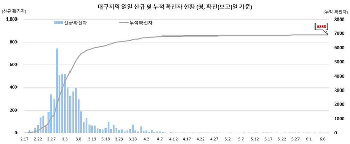 대구지역 확진자 현황