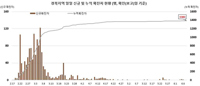 경북지역 확진자 현황