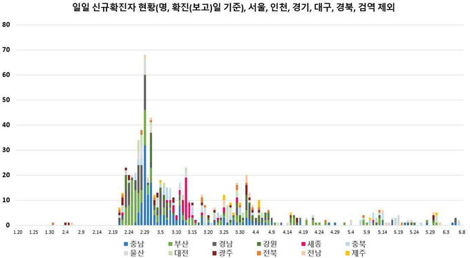 일별 신규 확진자 현황