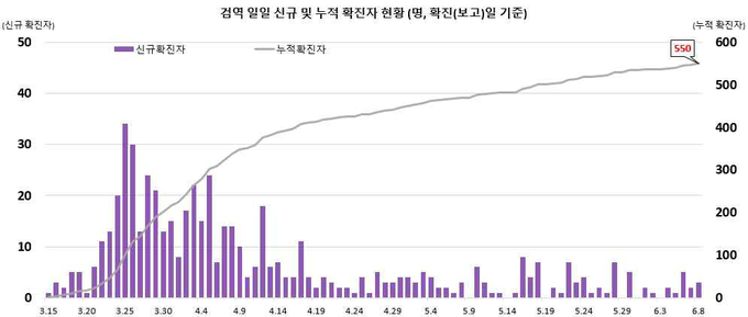 검역 확진자 현황