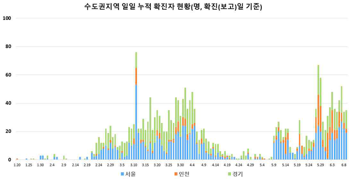 수도권 지역 (서울, 인천, 경기) 신규 확진자 현황