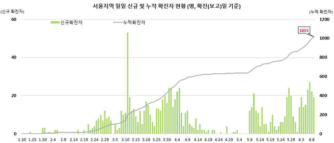 서울지역 확진자 현황