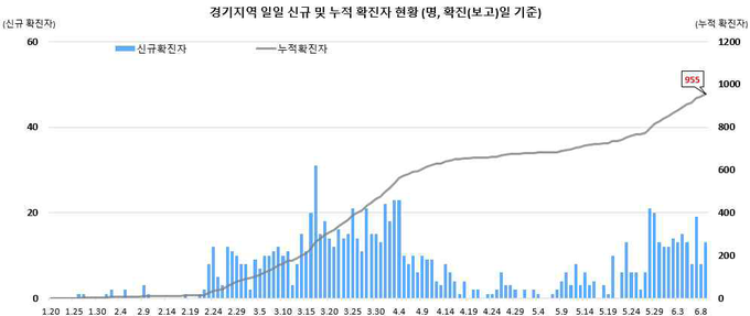 경기지역 확진자 현황
