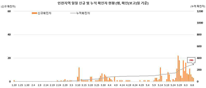 인천지역 확진자 현황