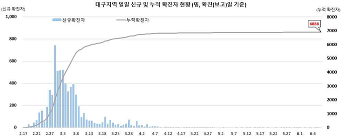 대구지역 확진자 현황
