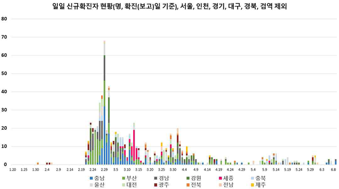 일별 신규 확진자 현황