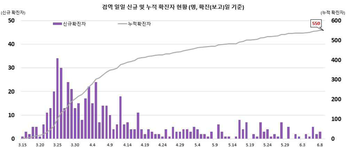 검역 확진자 현황