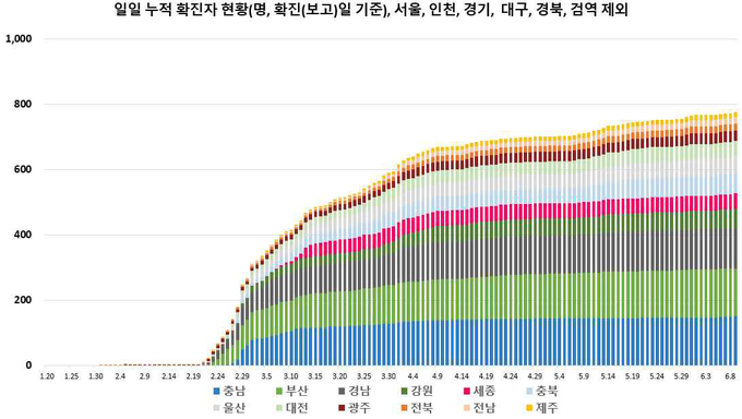일별 누적 확진자 현황