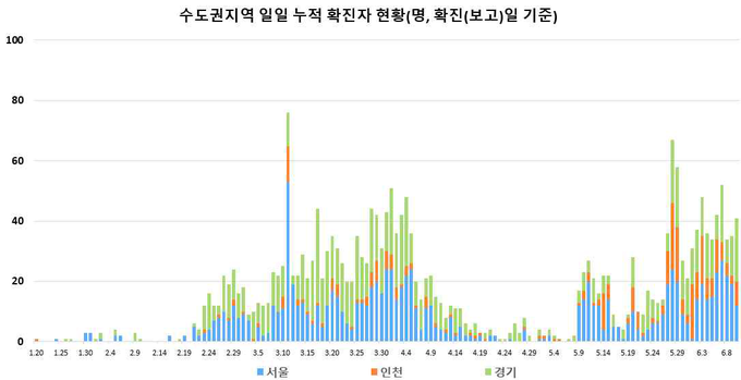 수도권 지역 (서울, 인천, 경기) 신규 확진자 현황