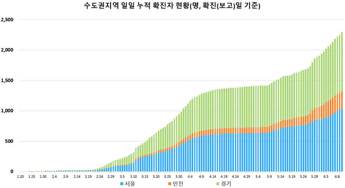 수도권 지역 (서울, 인천, 경기) 누적 확진자 현황