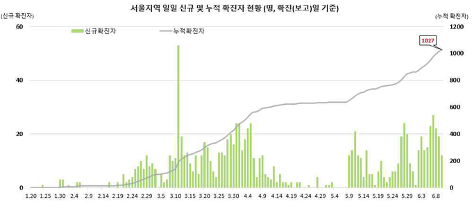 서울지역 확진자 현황