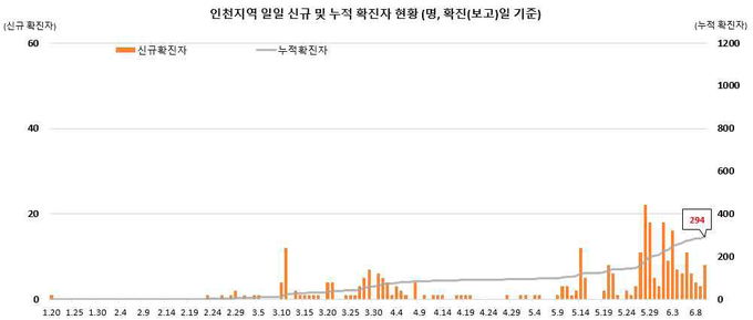 인천지역 확진자 현황