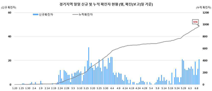 경기지역 확진자 현황