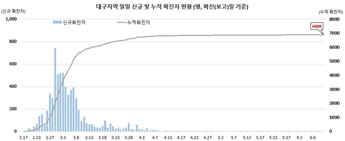대구지역 확진자 현황