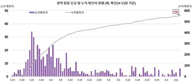 검역 확진자 현황