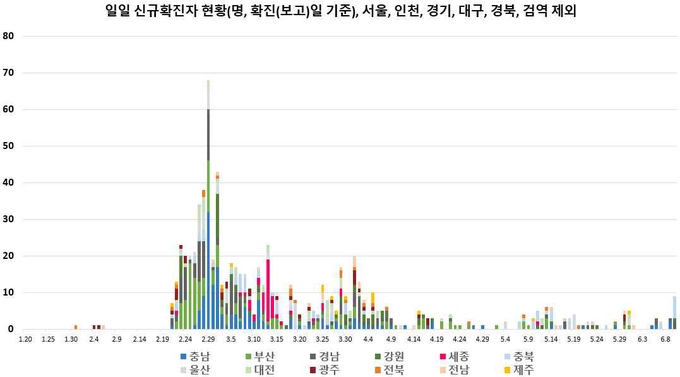 일별 신규 확진자 현황