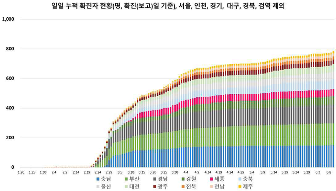 일별 누적 확진자 현황