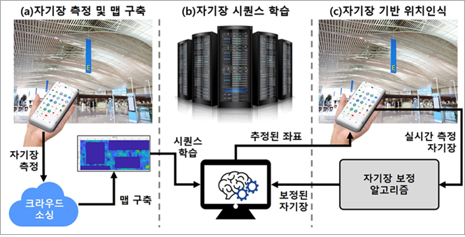 실내 측위 프로세스