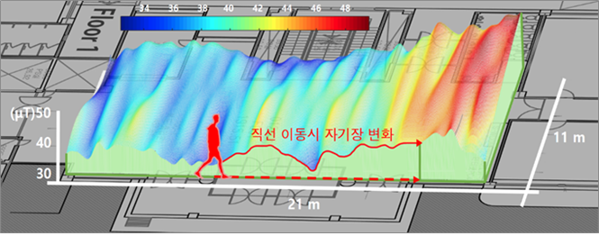 자기장 벡터 시퀀스 기반의 측위 기술 원리