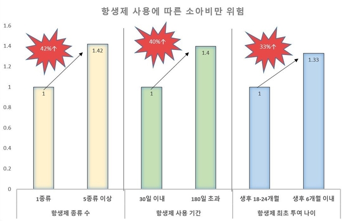 그림 1. 항생제 사용에 따른 소아비만 위험. 사용한 종류 수가 많을수록, 사용기간이 길수록, 최초 투여 나이가 이를수록 소아비만 위험이 높았다.