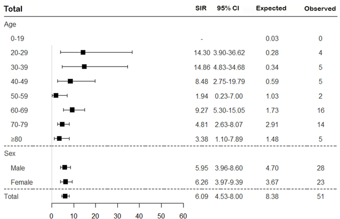 FIGURE 2 | Assessment of the risk of TB in patients with SNV according to age and sex. The overall SIR of TB was estimated in patients with SNV compared to the general population. TB, tuberculosis; SNV, systemic necrotizing vasculitides; SIR, standardized incidence ratio; CI, confidence interval.