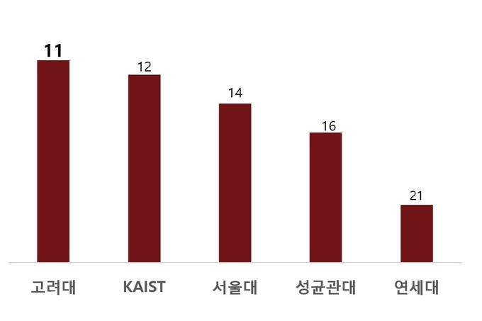 상위 5개 국내대학 2020 QS아시아대학 순위 비교