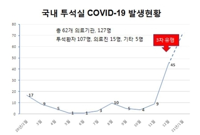 그림1. 인공신장실 관련 COVID-19 확진자 수