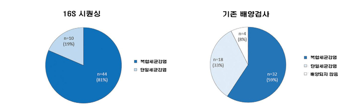 그림 1. 새로 개발한 16S 시퀀싱(왼쪽)과 기존 배양검사(오른쪽)의 진단 결과 비교