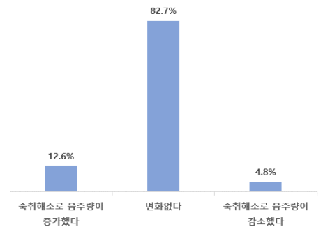 숙취해소제 음용이 음주량에 미치는 영향