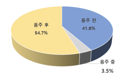 숙취해소제 음용 시기