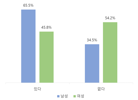 숙취해소제 음용 경험 유무 성별 비교