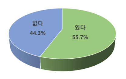 숙취해소제 음용 경험 유무