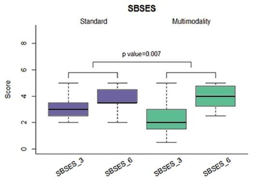 복합 치료 프로토콜을 적용한 경우(Multimodality) 실리콘 시트 치료만 적용한 경우(Standard)보다 3개월·6개월 기준 절개창 흉터 평가 지표(SBSES: Stony Brook Scar Evaluation Scale)가 더 높은 것으로 나타났다.