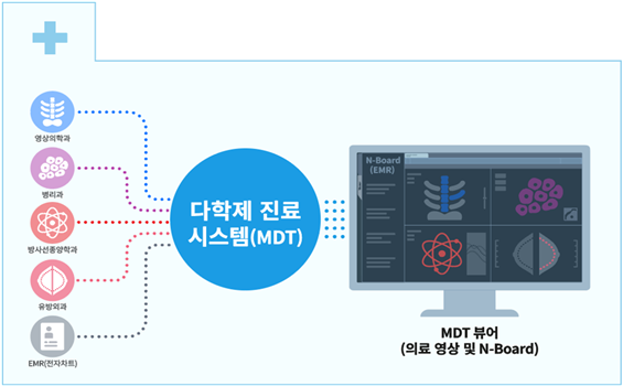 다학제 진료 정보 시스템 구성도