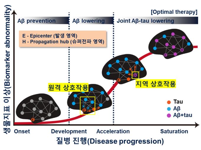 그림1. 알츠하이머 진행과정에서 결정적인 두 가지 시기
