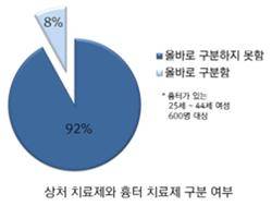 성인여성 92% 흉터연고와 상처연고 구분 못해' 성인여성 92% 흉터연고와 상처연고 구분 못해'