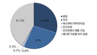 성인여성 92% 흉터연고와 상처연고 구분 못해' 성인여성 92% 흉터연고와 상처연고 구분 못해'