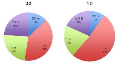 [표 2] 스마트폰 사용용도 