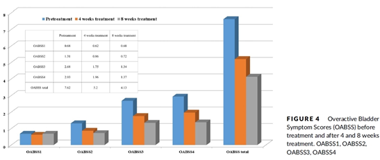 그림. 치료 전후 과민성방광 증상 점수 변화 정도 : OABSS 설문지를 이용해 과민성방광 증상 점수를 치료 전, 치료 4주 후, 8주 후에 조사한 결과, 시간이 지날수록 증상이 확연히 개선된 것으로 나타났다. 