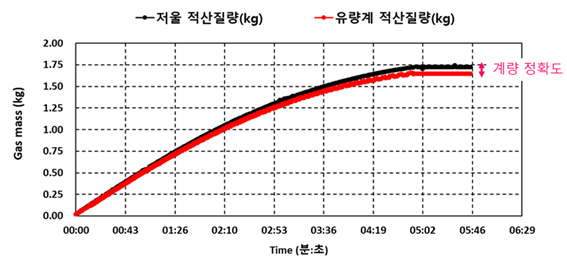 수소 유량 교정시스템을 이용한 수소유량계 교정결과(고압질소기체 사용) - 계량 정확도에서 오차가 있음을 확인함.